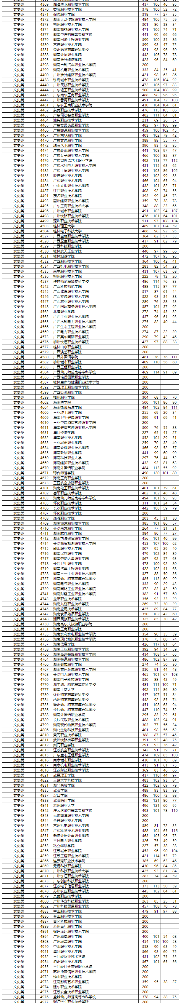 湖南专科学校排名_2019湖南高考专科批平行一志愿投档分数线!2020高考志