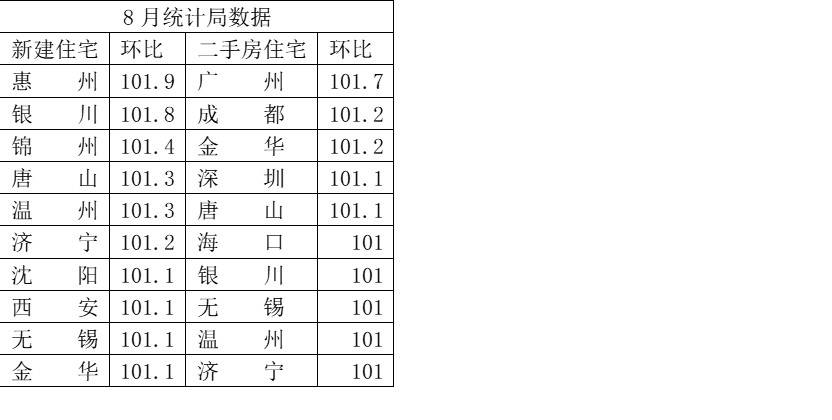 涨幅|8月广州二手房涨幅领跑全国 多城出台楼市收紧政策