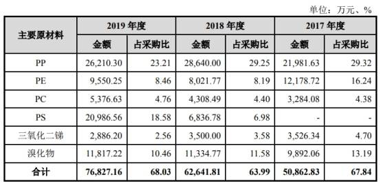 2017年|聚石化学3年逾期账款均超净利 流动负债飙19处房抵押