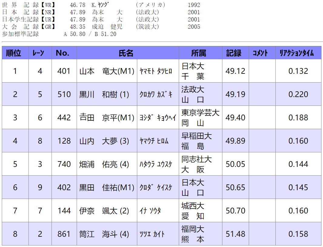 2020日本大学生田径锦标赛┇成绩