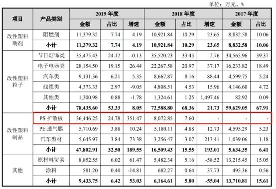 2017年|聚石化学3年逾期账款均超净利 流动负债飙19处房抵押