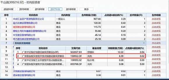 退市|两个交易日后就退市！踩雷千山药机的建信、中欧和广发基金还在中报名单里