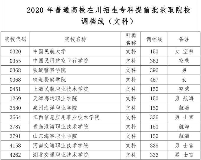 教育考试院|四川2020年普高专科提前批院校录取调档线公布