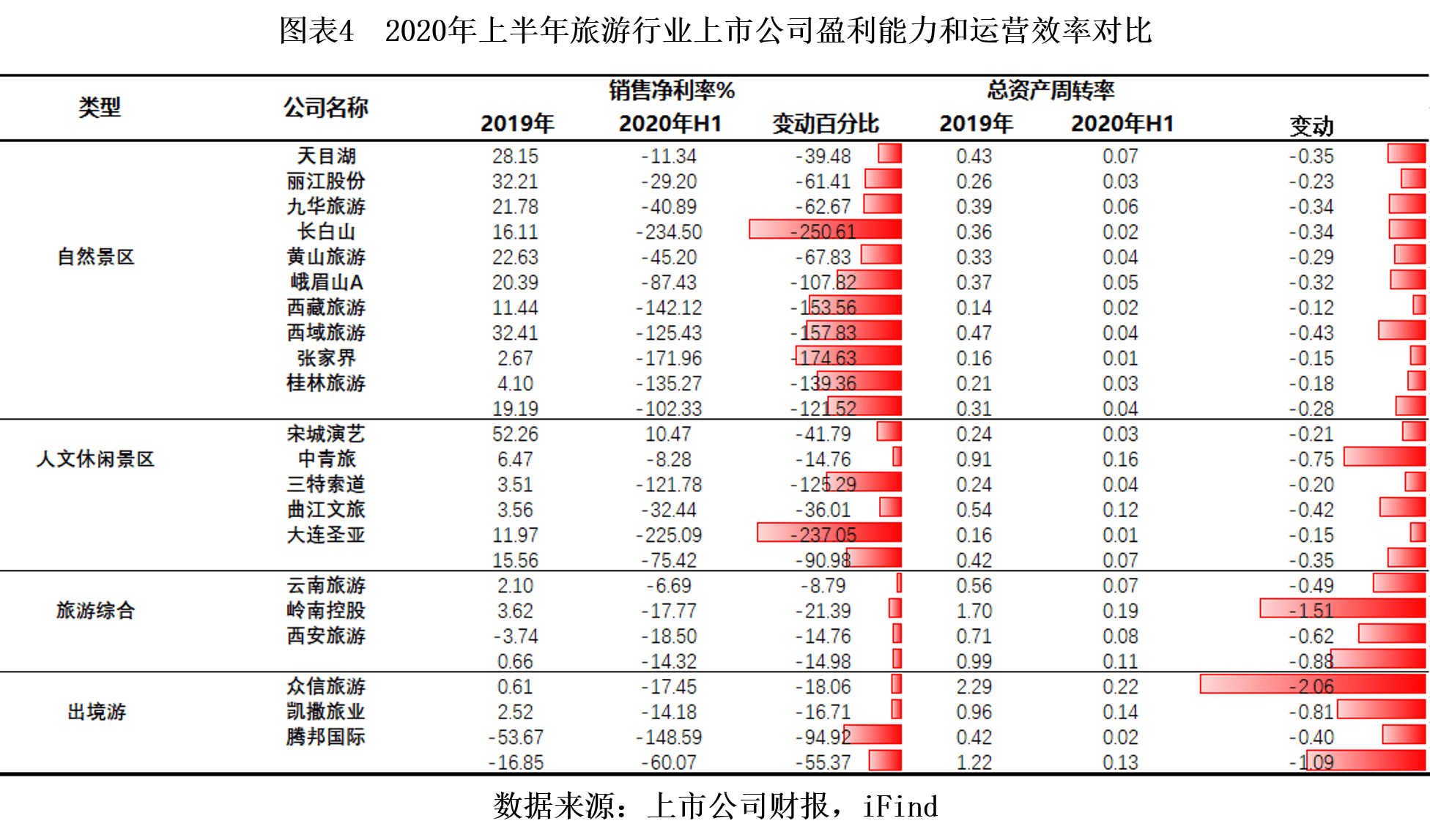 自然景区|时代投研 | 旅游业“中考”交卷：业绩剧降A股垫底，复苏与变革同行