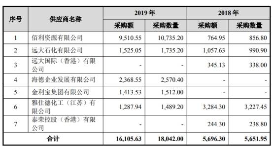 2017年|聚石化学3年逾期账款均超净利 流动负债飙19处房抵押
