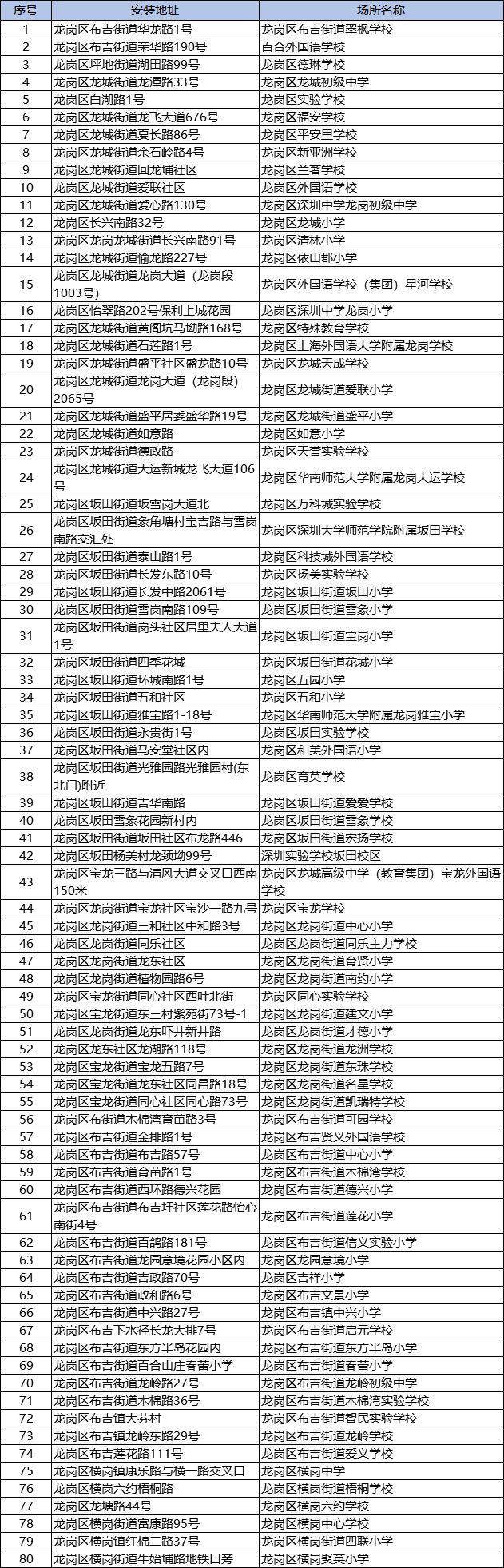 救命神器来了深圳龙岗区1000台aed安装地点公示