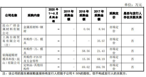 许雅筑|福立旺去年4亿营收2亿应收账款 毛利率逆行飙ROE狂降