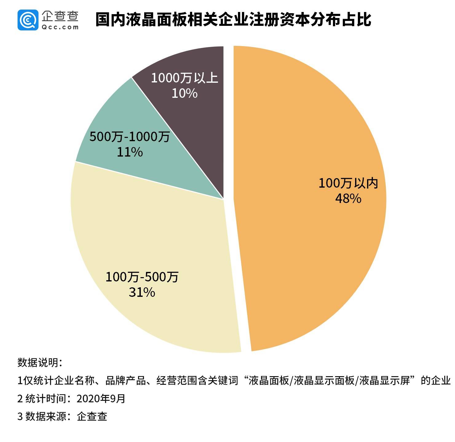 已连续|液晶面板价格持续走高！相关企业已连续三个月注册量超去年