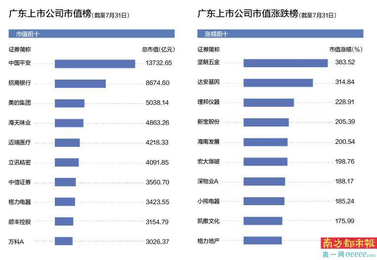 市场|65家广东上市公司上半年市值增长超百亿