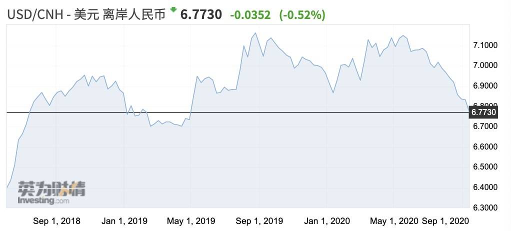 宏观|人民币破6.8创16个月新高，宏观向好加速汇率回归均衡