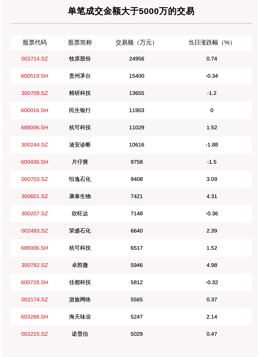 成交|透视大宗交易：9月15日共成交110笔，牧原股份成交2.62亿元