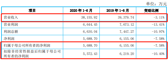 绞肉机|绞肉机杰美特上市超募7亿告别高增长 东兴证券赚1亿