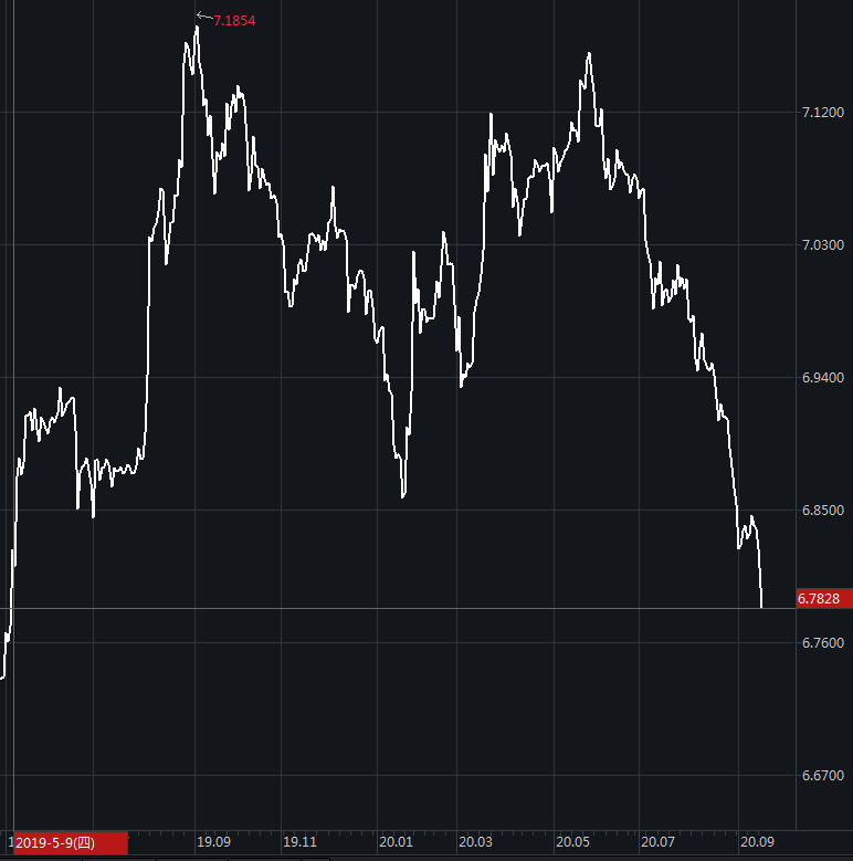 每日经济新闻|时隔16个月 ，在岸、离岸人民币对美元汇率再次升破6.79；专家认为有三大原因让人民币涨势如虹