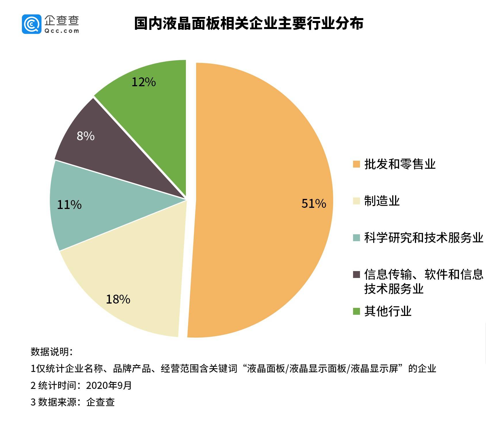 已连续|液晶面板价格持续走高！相关企业已连续三个月注册量超去年