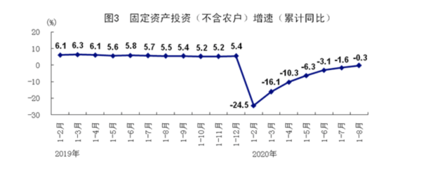 国民经济|解读8月国民经济：多指标增速年内首次转正，积极变化在增多
