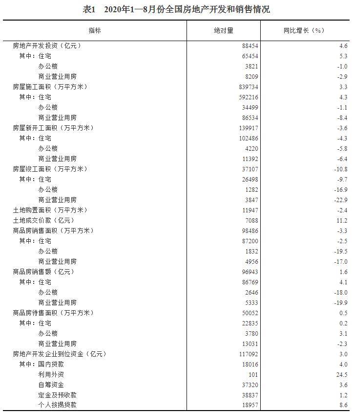 房地产|今年前8月全国房地产开发投资超8.8万亿，同比增4.6%