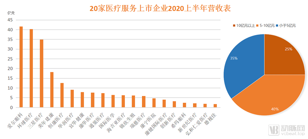 中报|翻阅20家医疗服务企业年中报后，我们发现这四个行业趋势