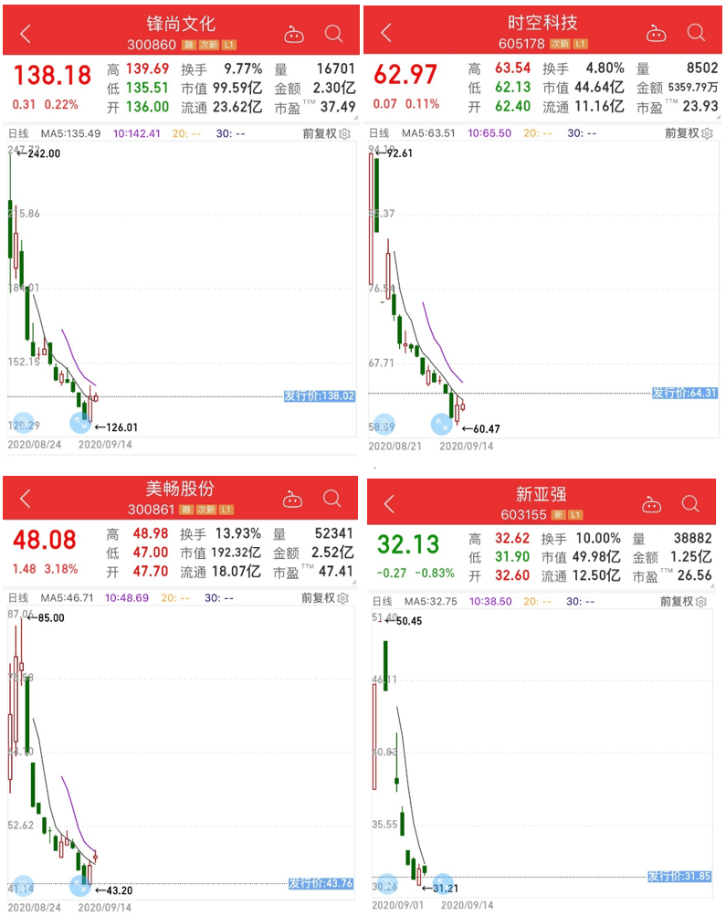 上市公司|破发次新股持续扩容，IPO定价江湖生变？