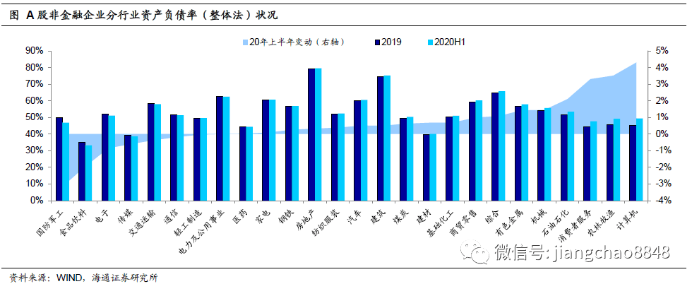 杠杆|从上市公司中报看企业信用基本面：利润修复+杠杆回升，行业分化明显