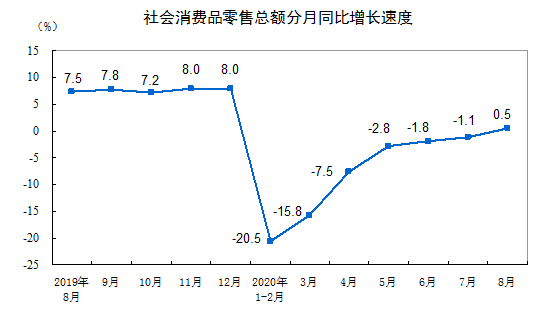 同比增长|国家统计局：8月份社会消费品零售总额实现正增长
