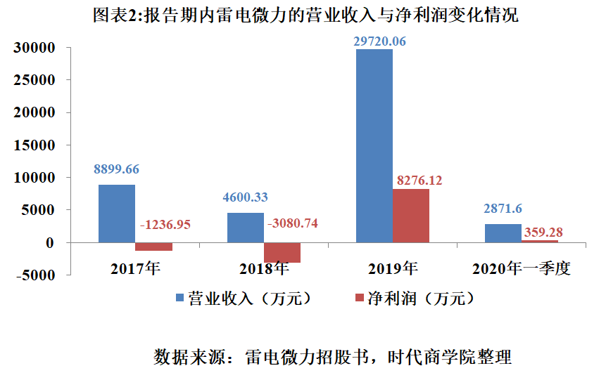 洁茹|雷电微力连亏两年，经营性现金流连年为负，依赖筹资债务风险高