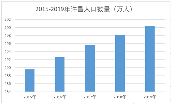 许昌市人口_2015 2019年许昌市常住人口数量 户籍人口数量及人口结构分析(2)