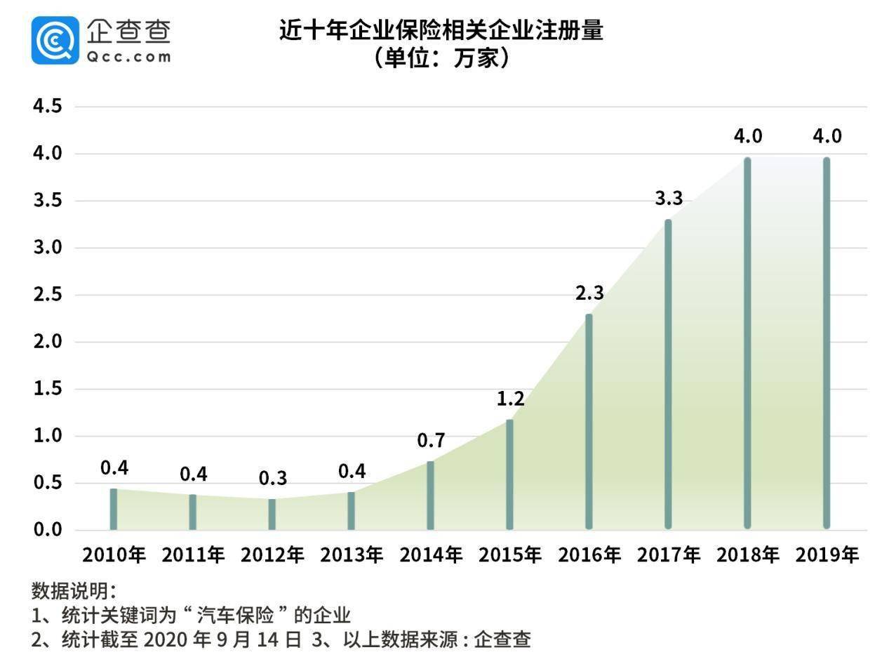 相关|车险新规背后：我国汽车保险相关企业年注册量十年涨799%