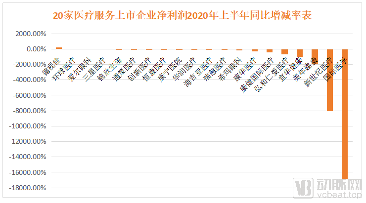 中报|翻阅20家医疗服务企业年中报后，我们发现这四个行业趋势