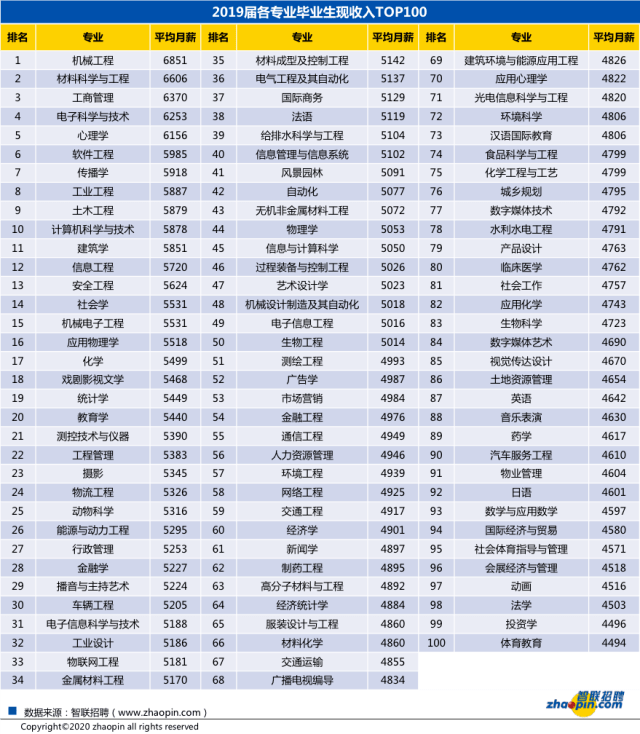 工资|你的工资达到了吗？2020届毕业生平均起薪5290元/月