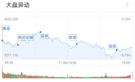 房地产|基金收评 | 指数震荡收跌，汽车板块表现强势！反弹结束了吗？
