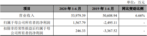 同比减少|谱尼测试涨149%换手率8成 募资8.5亿上半年现金流为负