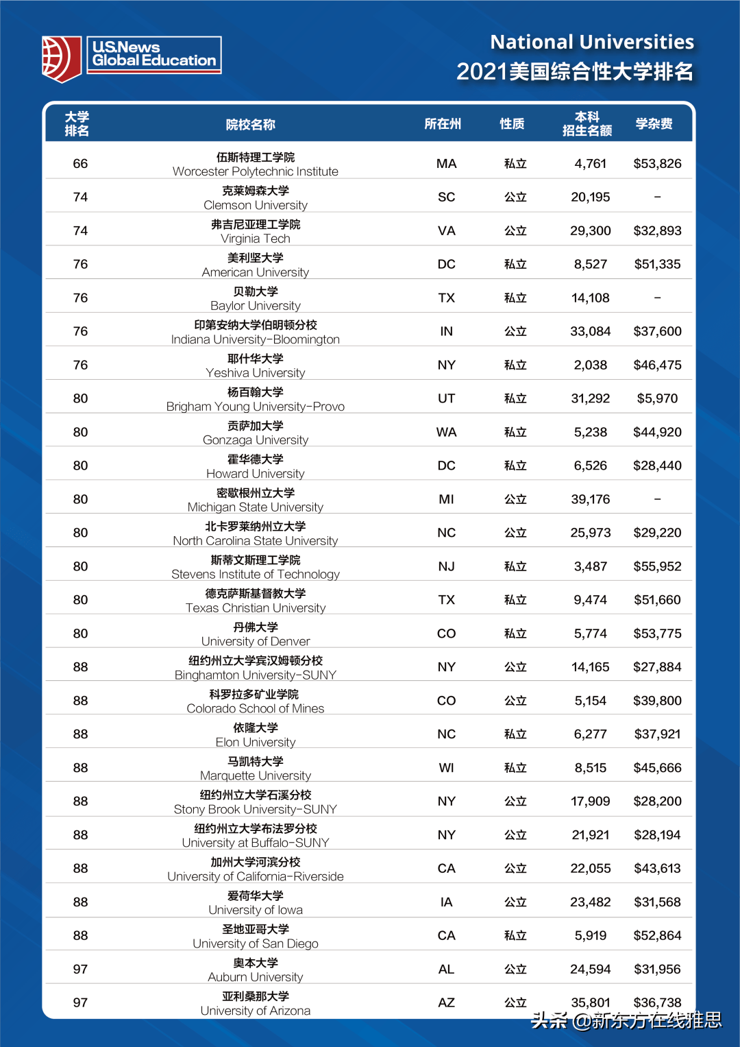 美国大学排名2017_美国大学分布图及排名(3)