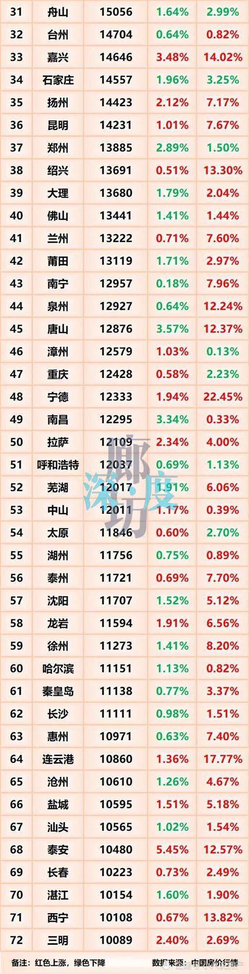 上天了！廊坊房价全省第一？！