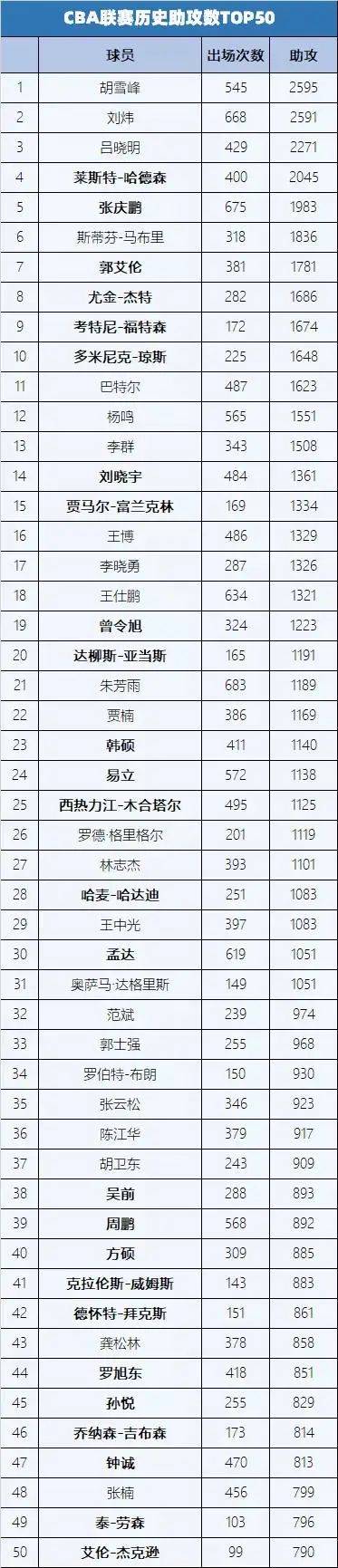 cba历史助攻榜现役本土球员得分榜
