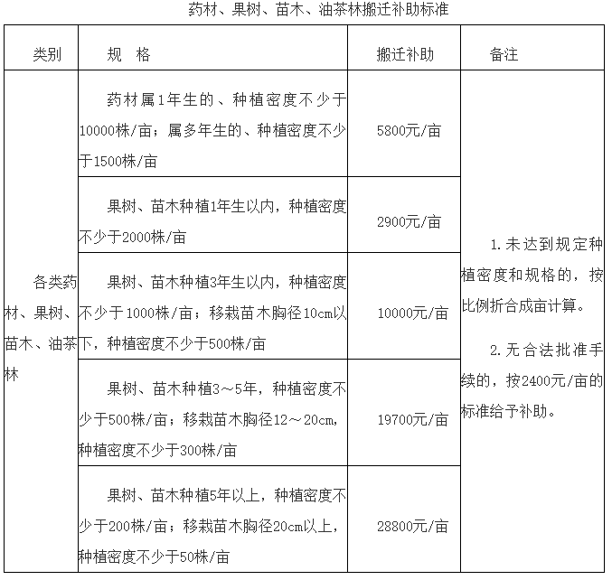 安置人口的认定_人口普查(3)