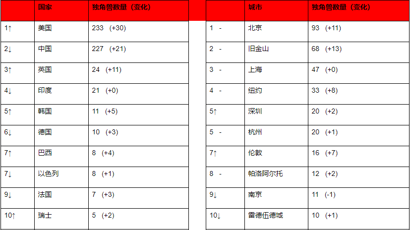 2020年苏州高新区GDP(3)