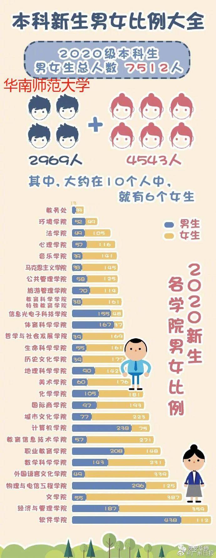 新生|华南理工大学新生女生比例增加 多所高校公布新生数据