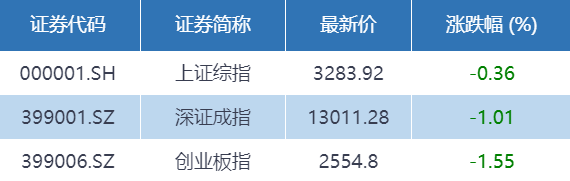房地产|基金收评 | 指数震荡收跌，汽车板块表现强势！反弹结束了吗？