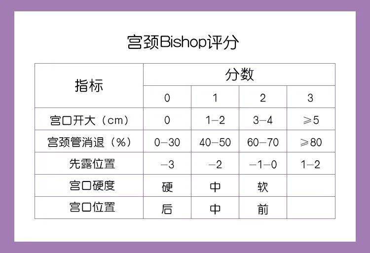 "xx床,放药"…… 那么问题来了: 当然,阴道检查除了查宫颈成熟度,还要