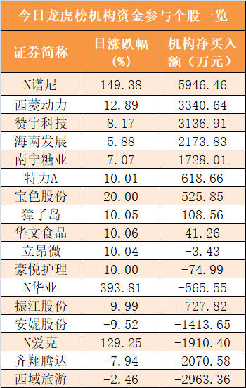 净流入|【16日资金路线图】主力资金净流出278亿元 龙虎榜机构抢筹9股