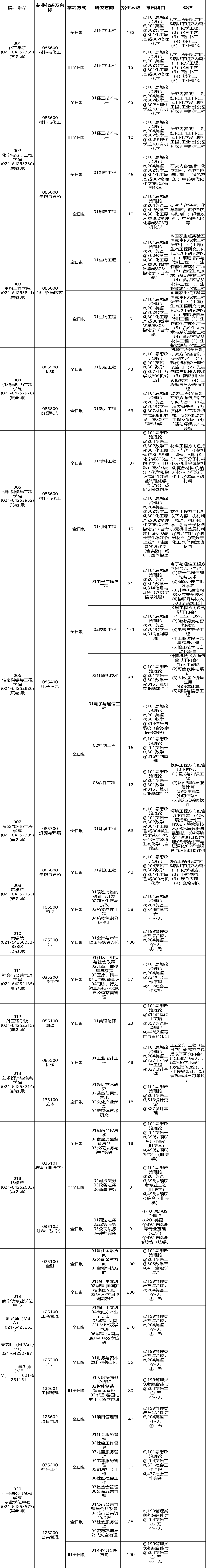 权威发布 | 华东理工大学2021年硕士研究生招生简章及