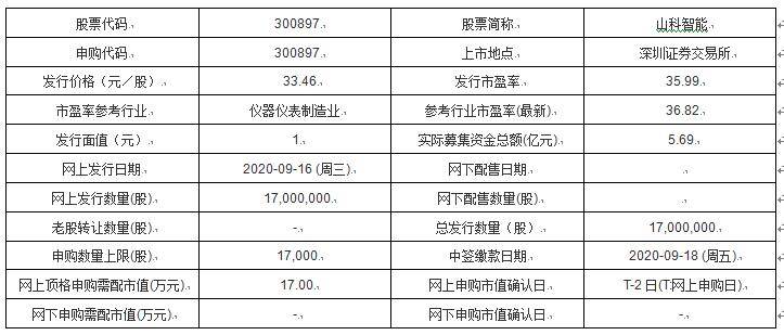 中谷|今日新股申购：芯海科技、伟时电子、新洁能、中谷物流、山科智能、若羽臣、优彩资源