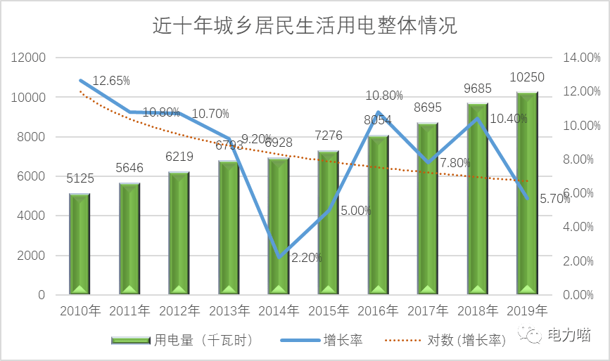 从城乡居民生活用电变化情况,看中国十年发展历程_手机搜狐网