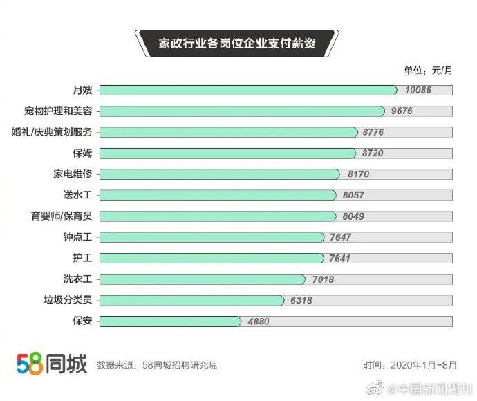 月薪|家政行业平均月薪7489元