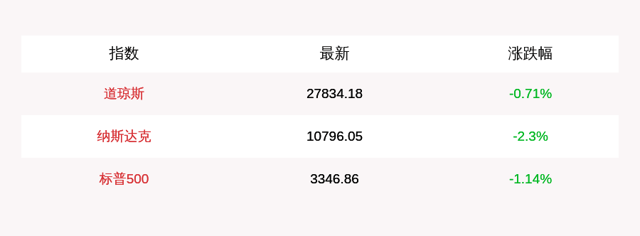 低开|9月17日美股三大指数集体低开：道指开盘下跌198.2点，纳指下跌254.42点，跌幅为2.3%