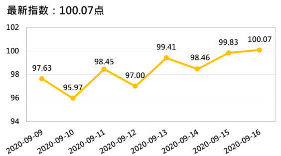 产销|新华指数|香蕉市场延续震荡 产销及进口价格均有所分化