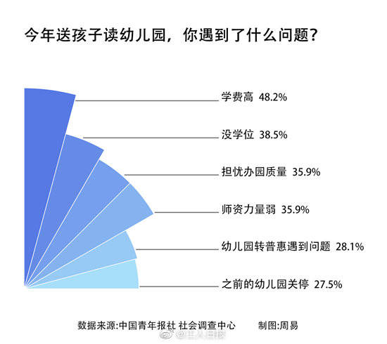 幼儿园|调查：六成受访家长称找幼儿园遇到了问题 最大困扰是学费高
