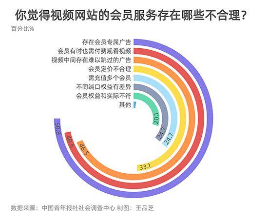 受访者|50.8%受访者认为会员专属广告不合理