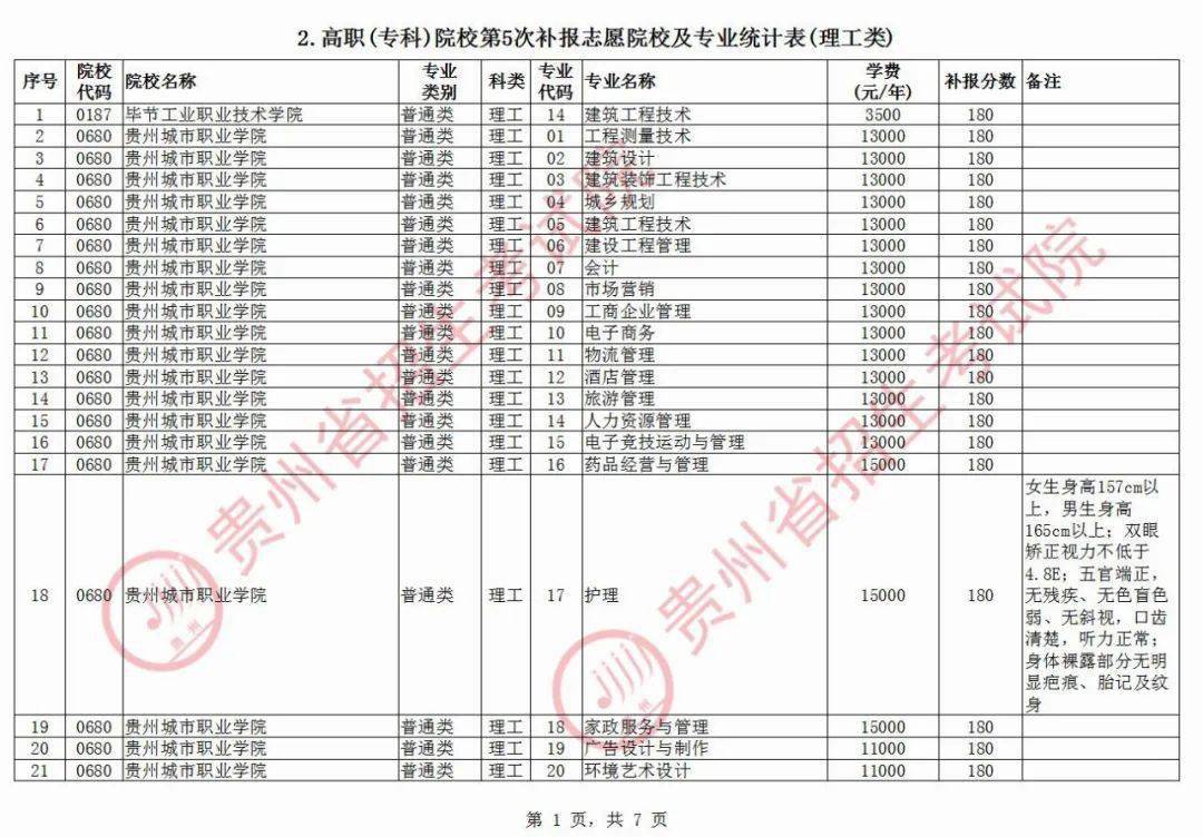 2020贵州专科院校排名_2020年贵州省最好大学排名:贵州财经大学居第4!