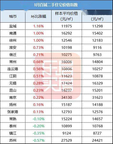 各城市房价排名2020_郑州各区域房价图(2)